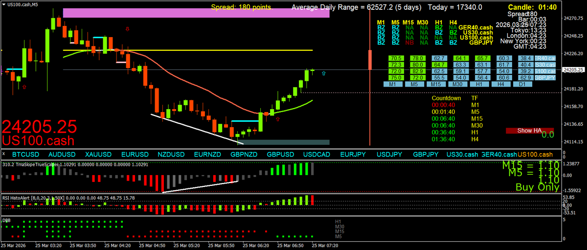 Scalping using Multi Time Frame (MTF) Momentum tweet media