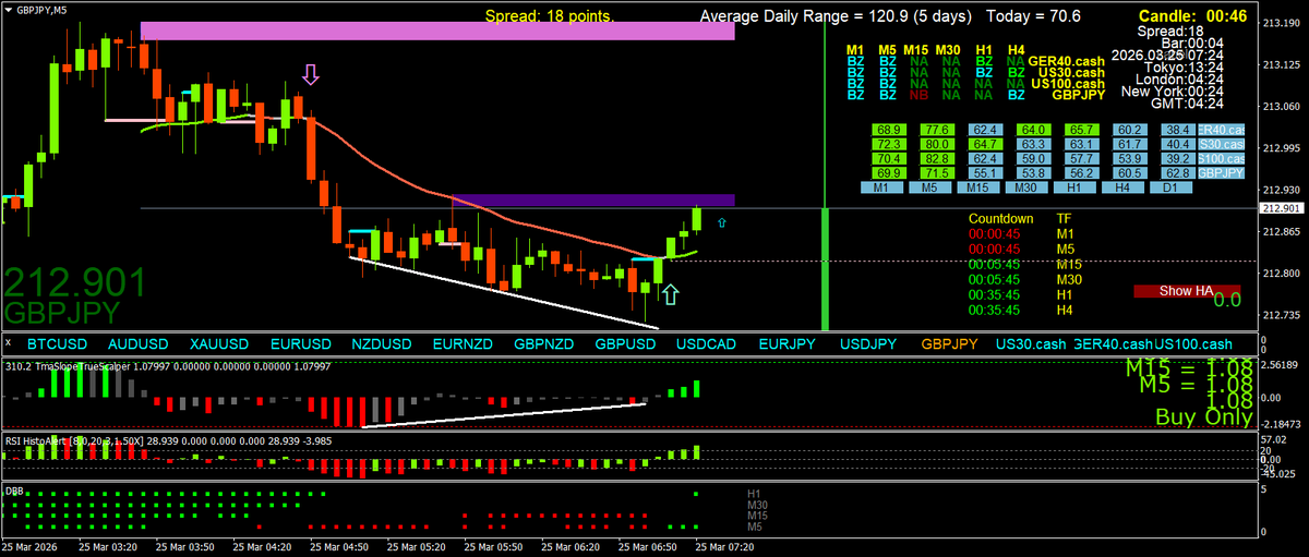 Scalping using Multi Time Frame (MTF) Momentum tweet media