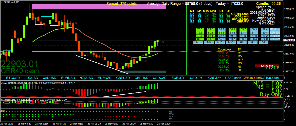 Scalping using Multi Time Frame (MTF) Momentum tweet media