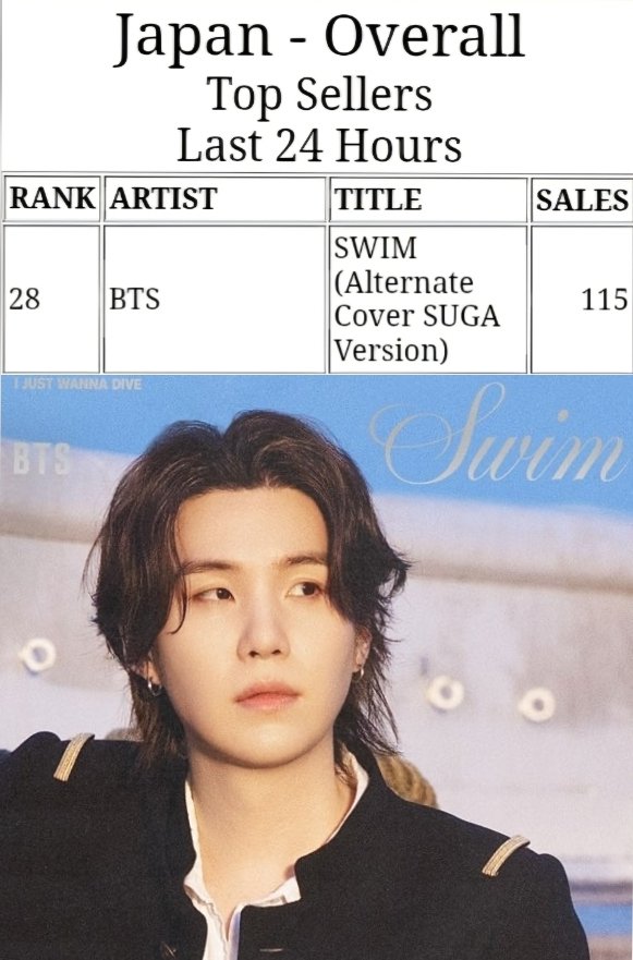 iTunes JAPAN] SWIM (Alternate Cover SUGA Version) 現在10位(+18