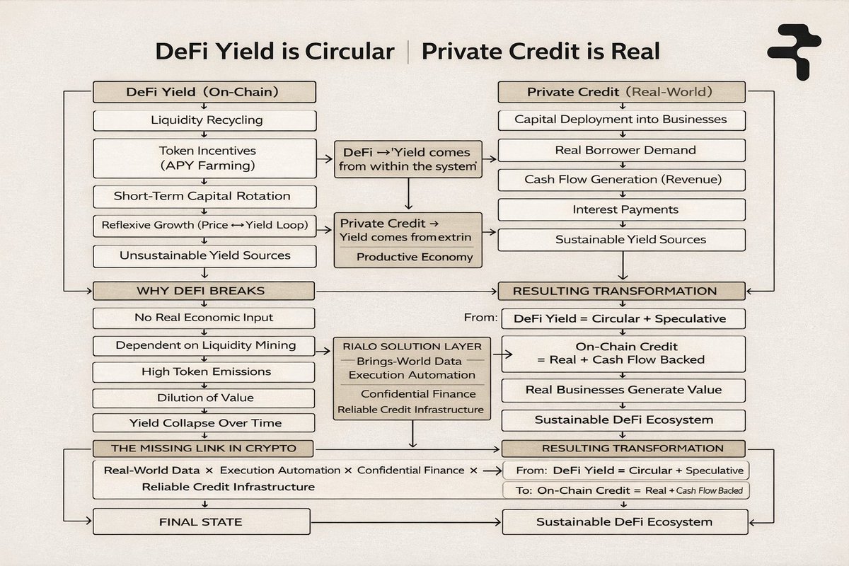 Yield Protocol Breaking the Loop: Why Private Credit Is the Yield DeFi Can’t Build ...