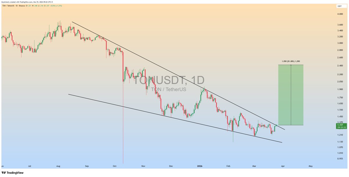 ZAYKCharts's tweet image. $TON Seems like Ready for Bullish Wave📈🚀

#TON #TONUSDT