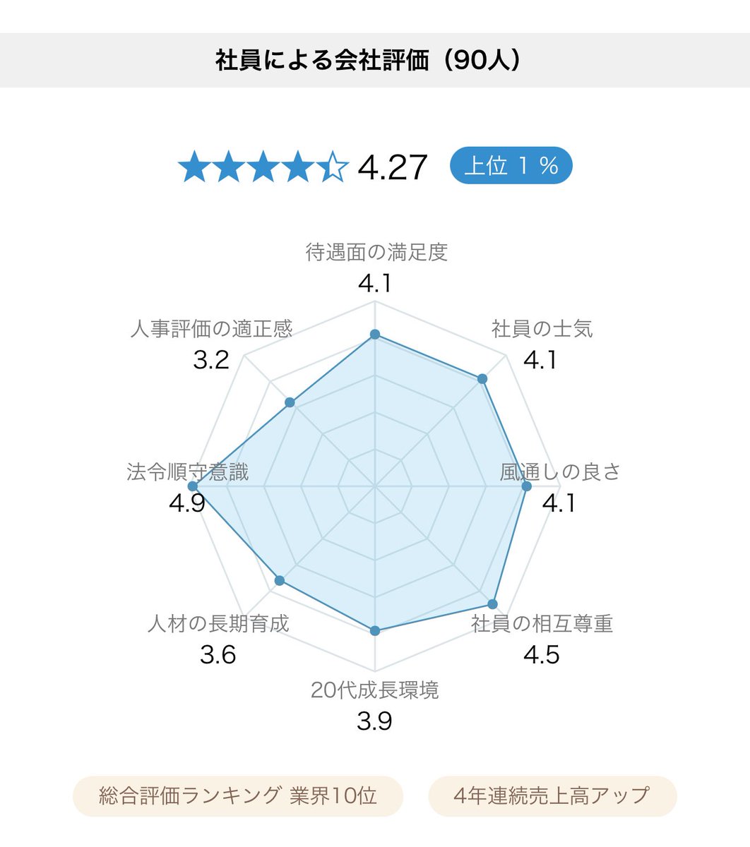 luckysurprising's tweet photo. 優良企業の判別方法はオープンワークで「待遇面」と「法令順序」を見てみてください。盾のような形になっている企業は高確率でブラック、逆にその２つが突出している企業は優良企業です

1枚目　オープンハウス
2枚目　レバレジーズ
3枚目　三菱地所
4枚目　味の素 https://t.co/igVaCqhBrX