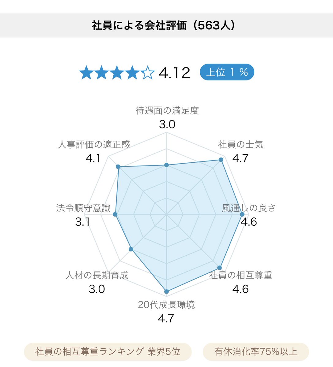 luckysurprising's tweet photo. 優良企業の判別方法はオープンワークで「待遇面」と「法令順序」を見てみてください。盾のような形になっている企業は高確率でブラック、逆にその２つが突出している企業は優良企業です

1枚目　オープンハウス
2枚目　レバレジーズ
3枚目　三菱地所
4枚目　味の素 https://t.co/igVaCqhBrX