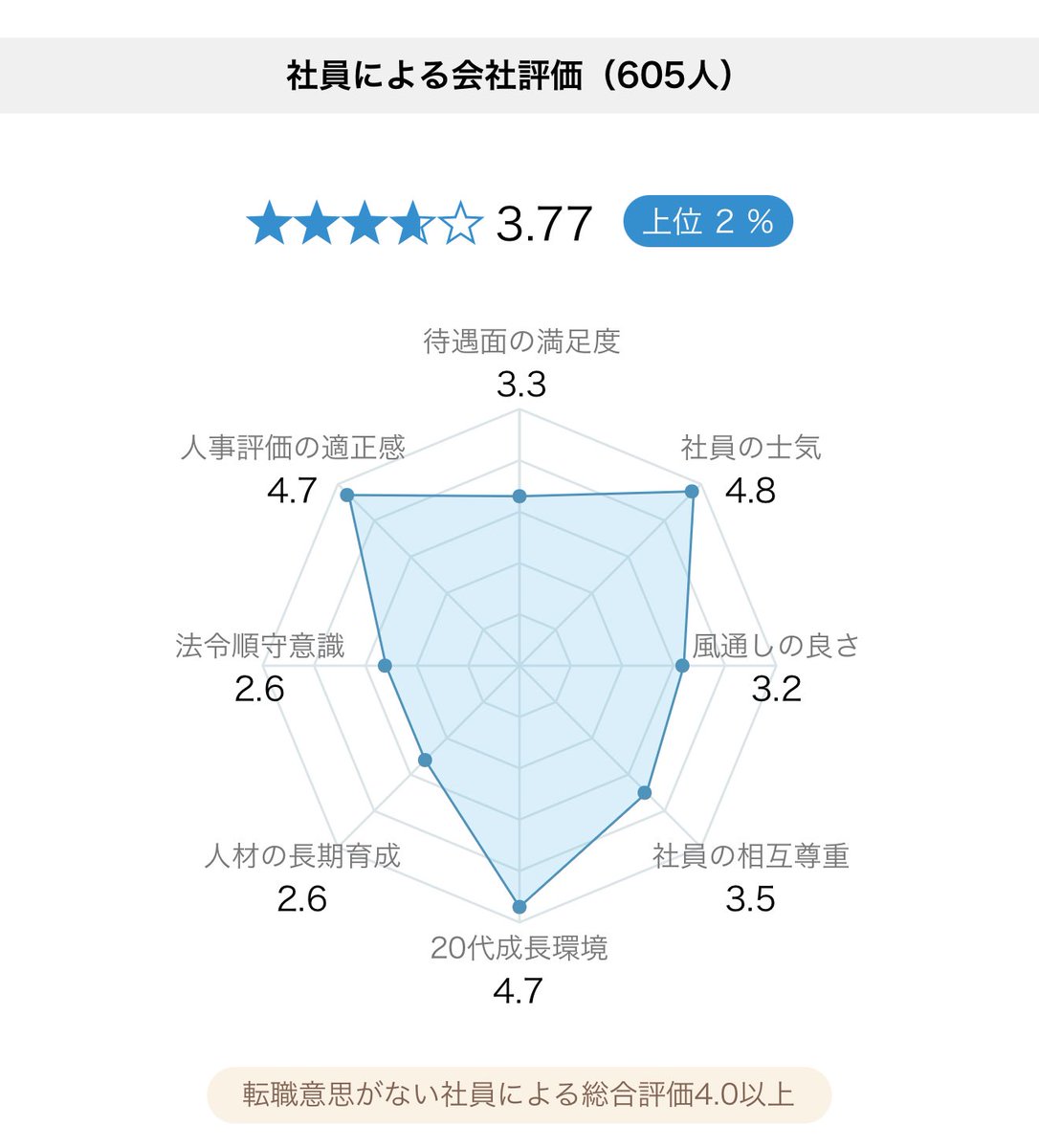 luckysurprising's tweet photo. 優良企業の判別方法はオープンワークで「待遇面」と「法令順序」を見てみてください。盾のような形になっている企業は高確率でブラック、逆にその２つが突出している企業は優良企業です

1枚目　オープンハウス
2枚目　レバレジーズ
3枚目　三菱地所
4枚目　味の素 https://t.co/igVaCqhBrX