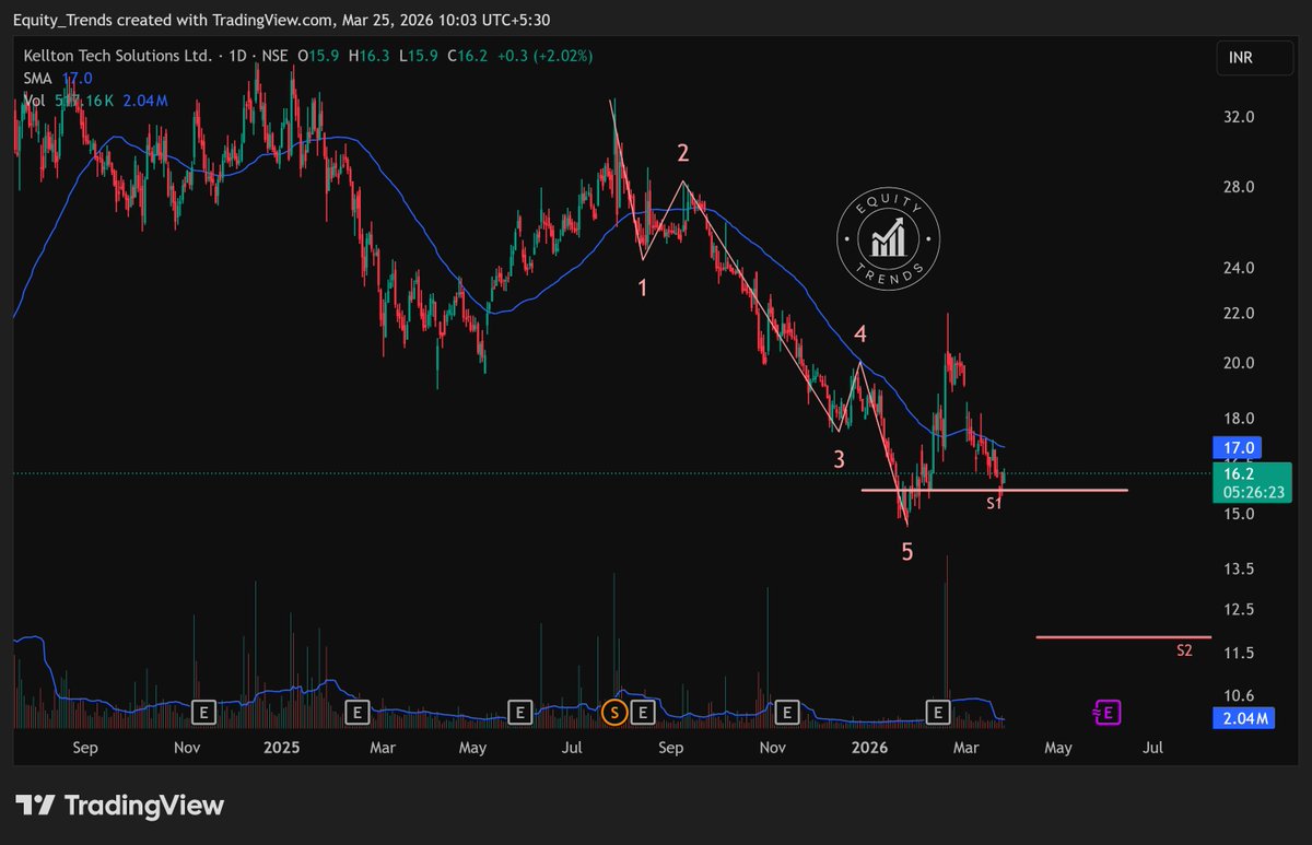 EquityTrends's tweet photo. #kelltontec Sitting at support S1 after 5 waves down. 

Can it stay above S1 and confirm a higher low ?

THIS IS NOT A BUY/SELL/HOLD RECOMMENDATION. PLEASE DO YOUR OWN DUE DILIGENCE BEFORE MAKING A DECISION. https://t.co/kGq9T20Ddf