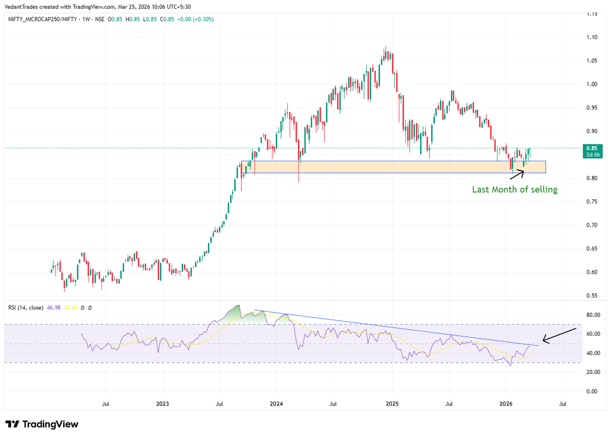 VedantKabra19's tweet photo. Nifty Microcap vs Nifty
The broader market has been underperforming for nearly a year and a half.
One of the earliest signs of a potential bottom is when this phase of underperformance begins to lose momentum relative to the Nifty.
Over the past month, despite peak FII selling, the broader market did not underperform. In fact, it showed strength and slightly outperformed.
This suggests that the worst phase for small and midcaps may already be behind us.
#StockMarket