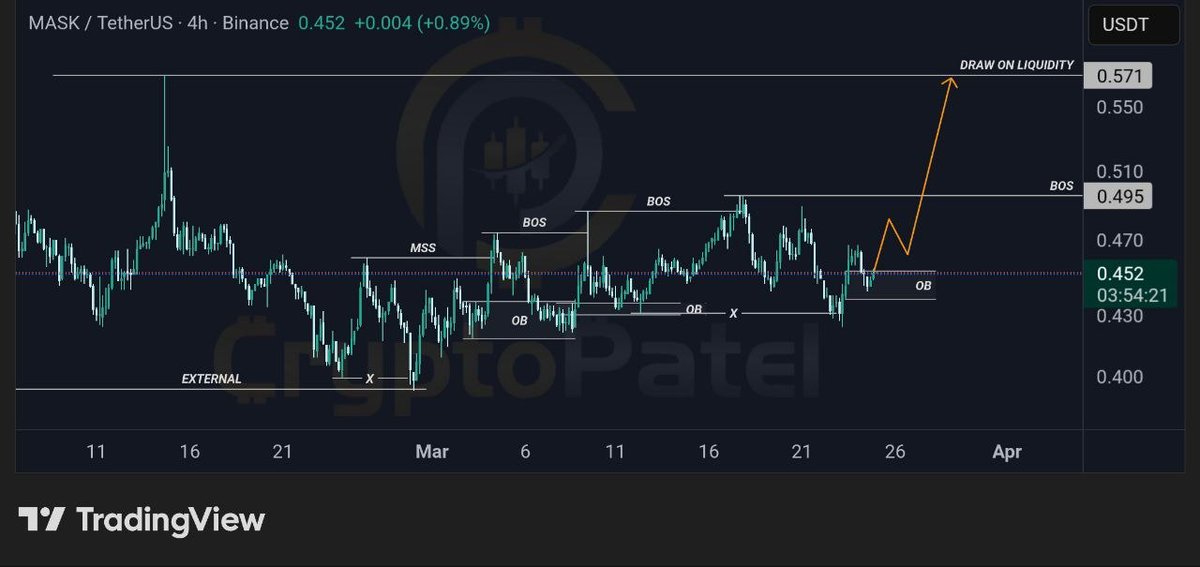 CryptoPatel's tweet image. $MASK 4H SETUP | LIQUIDITY EXPANSION IF DEMAND HOLDS

#MASK is reacting from a key 4H Order Block, forming a bullish structure with clear continuation potential and upside liquidity draw.

Technical Structure:
✅ Clean reaction from 4H Order Block (Demand Zone)
✅ Multiple BOS