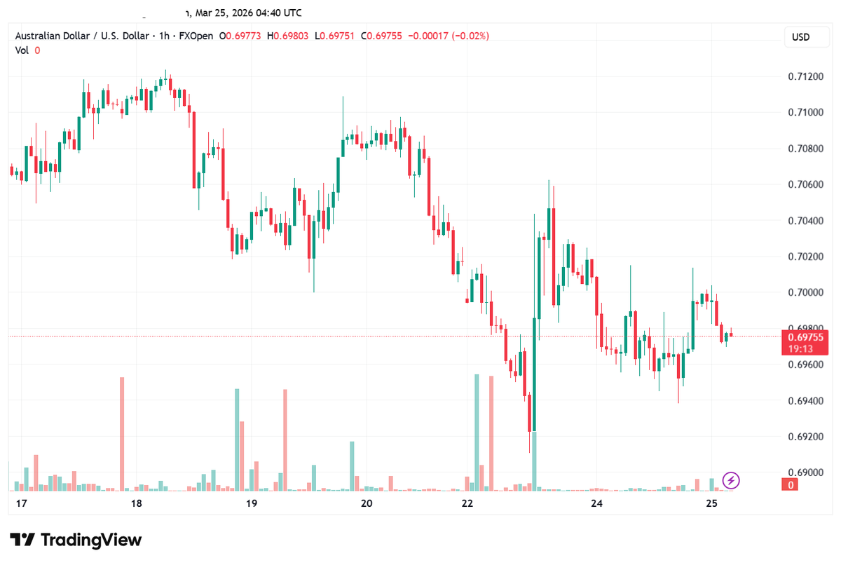 dangerouslymac's tweet image. At the FXOpen hourly chart, AUD/USD has recovered slightly from its recent lows but continues to trade with notable losses below the 0.7000 level following weaker-than-expected Australian consumer inflation data.

#SP500 #AUD #ECB #NZDUSD #Gold $Silver #TSLA #WTI #Brent #NFP