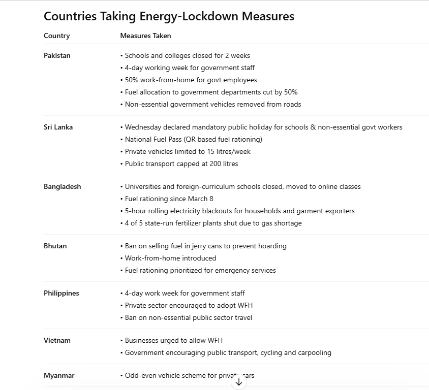 vmsharan's tweet photo. Energy lockdown measures by countries. 

Work from home, Fuel rationing, Reduced work week, Odd Even Vehicle rules, Industry fuel allocation, Petrol station closures

Ceasefire may not happen in few weeks, and normal supply (pre-war level) may take years. Qatar energy and many energy infrastructures had massive damage. 

Government may take measures at their end, but Citizens should also exercise caution on using public transport, Car pool, use more induction instead of gas etc.