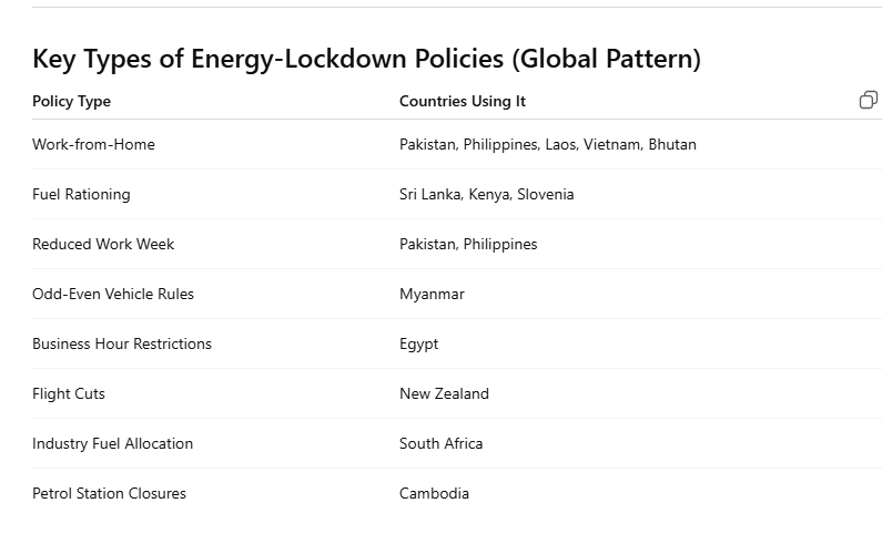 vmsharan's tweet photo. Energy lockdown measures by countries. 

Work from home, Fuel rationing, Reduced work week, Odd Even Vehicle rules, Industry fuel allocation, Petrol station closures

Ceasefire may not happen in few weeks, and normal supply (pre-war level) may take years. Qatar energy and many energy infrastructures had massive damage. 

Government may take measures at their end, but Citizens should also exercise caution on using public transport, Car pool, use more induction instead of gas etc.
