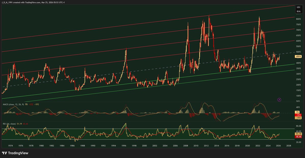 While it is not at a bottom, corn remains below its long-term trend ...