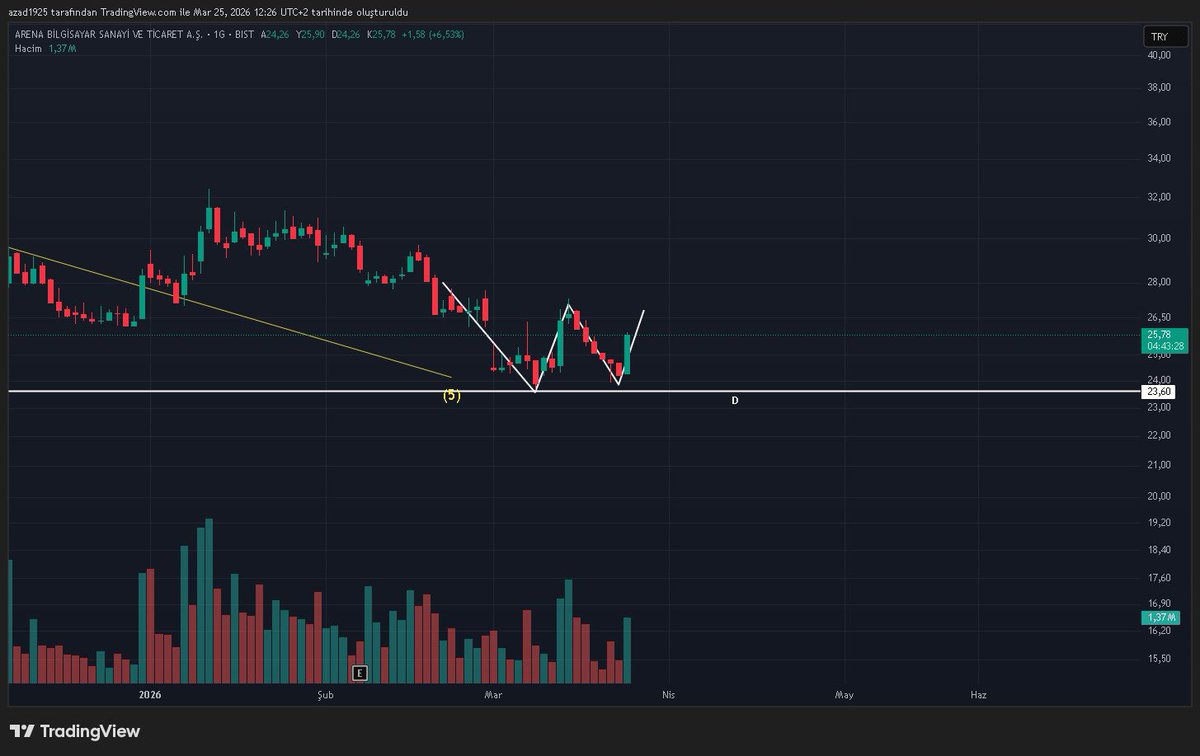 patterntrade1's tweet image. #arena 

Alarm çalınca fark ettim hiç uyarmıyosunuz 23.60 yazıcağıma 25.60 yazmışım