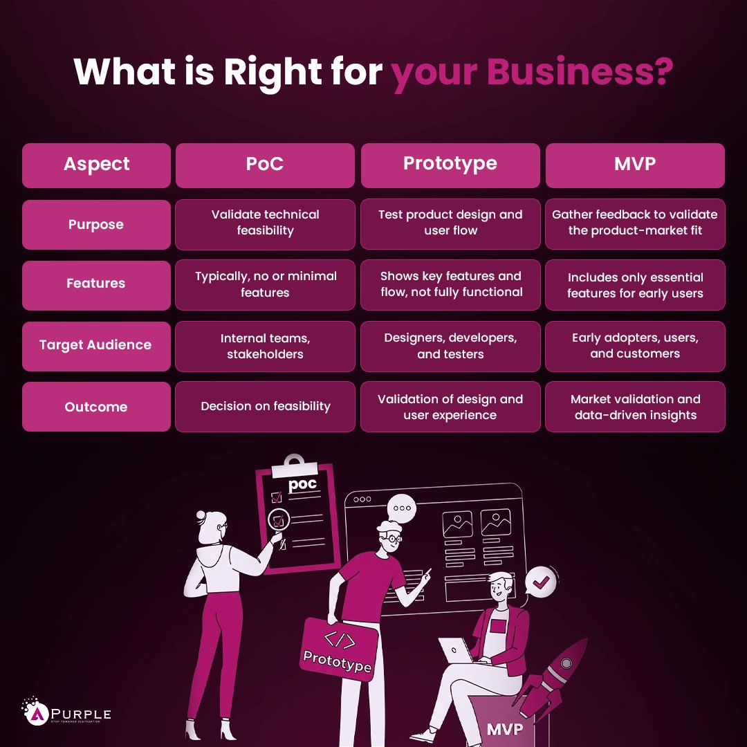 apurpleofficial's tweet image. Most startups fail before they even build right.

They skip validation.

PoC, Prototype &amp;amp; MVP solve different problems—
and using the wrong one can cost you everything.

Read this first: apurple.co/poc-vs-prototy…
.
.
#startupgrowth #MVPDevelopment #StartupTips  #apurple