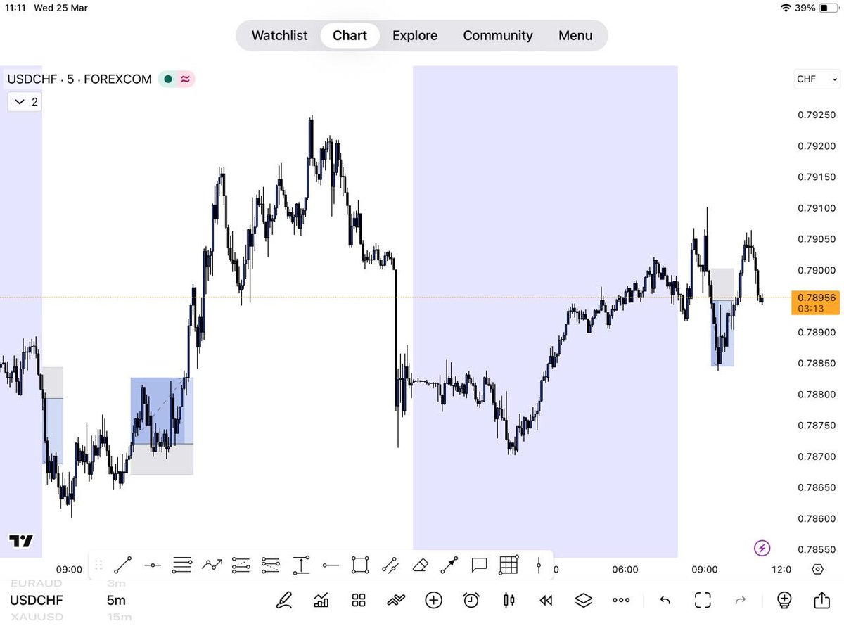 Traderwali_'s tweet photo. Profitable trading is boring!!

The moment you create a profitable system, and you follow your system's rules diligently. You'll notice that trading is more of a waiting game than execution.

3 back to back wins on USDCHF this week, +6%.  Done for the week. https://t.co/7Xu0GJJPY6
