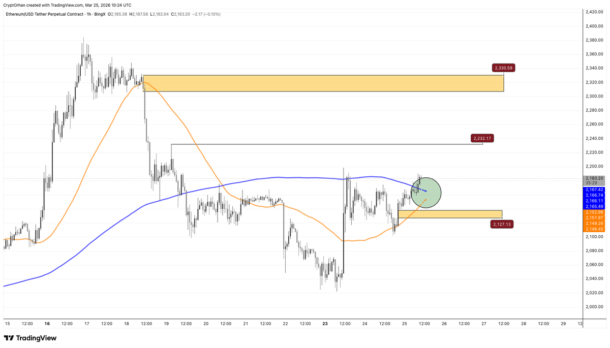 orkhanaksa's tweet photo. Şu an $ETH tarafında saatlik grafikte golden cross oluşmak üzere.

Şu anda iki fiyat bölgesi $ETH için önemli direnç rolü oynuyor. Bunlardan ilki, ilk swing high bölgemiz olan 2230$ seviyesi. Eğer bu seviye aşılır ve saatlik üzeri kapanışlar gelirse, bir sonraki direnç 2300$ olacaktır.

2120$ seviyesi ise bizim için önemli bir destek bölgesi. Eğer bu seviyenin altında kapanış görürsek, düşüşler derinleşebilir. #Ethereum