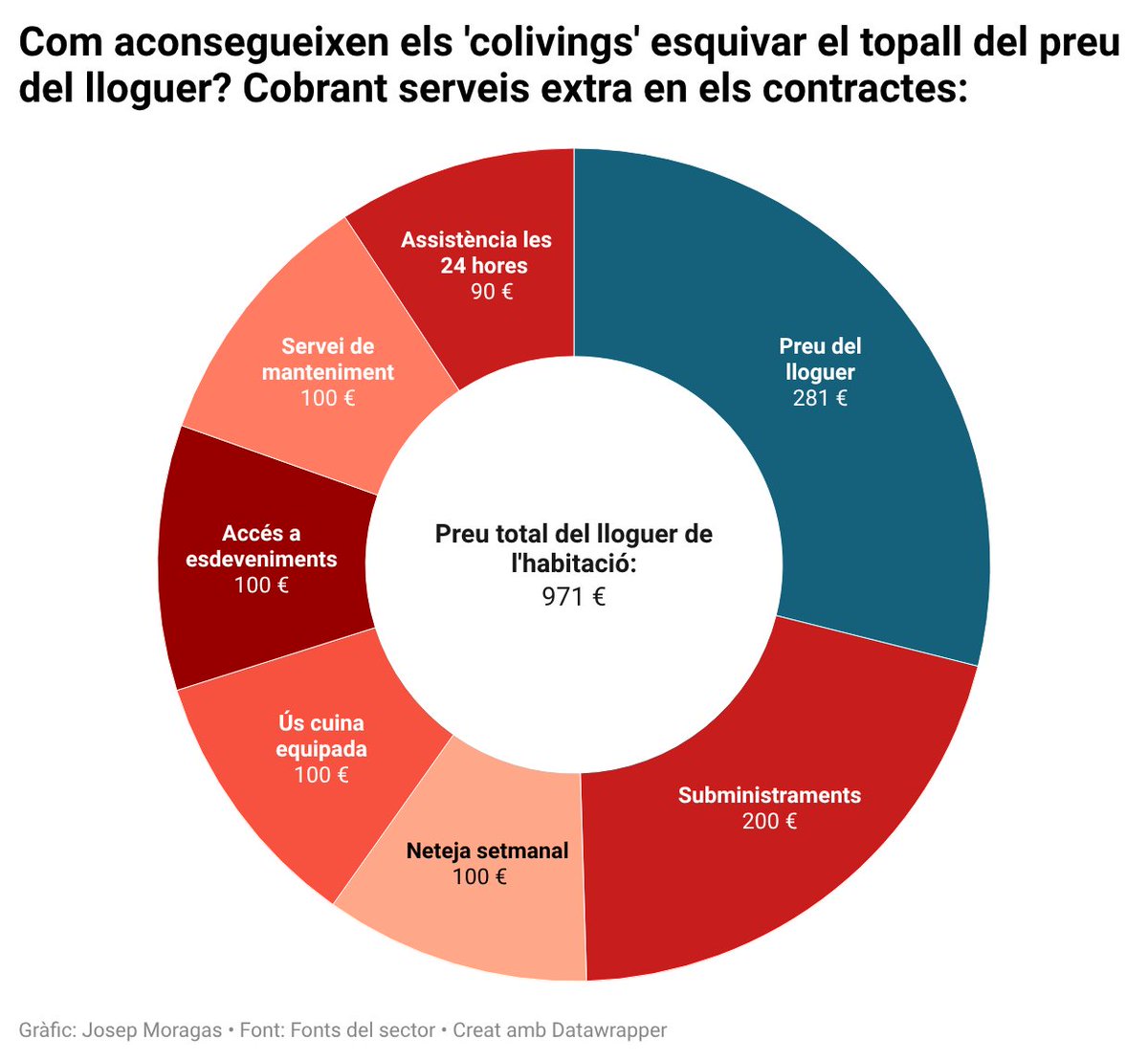 josep_moragas's tweet photo. Igual que en els cas del bloc de Sant Agustí, les empreses de 'coliving' posen habitacions a 900-100€ cobrant serveis extres en els contractes. D'aquesta manera esquiven el topall, desgranant els serveis i elevant els lloguers de curta temporada.

https://t.co/vew7nYdgrC https://t.co/mQ0VNguQIk