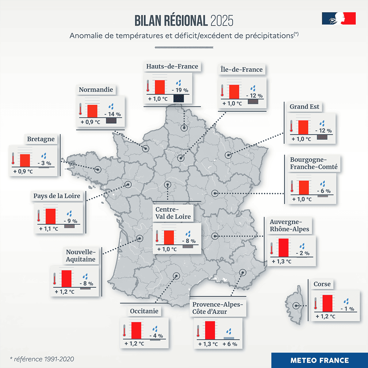 planetepourtous's tweet photo. 🔥En 2025. En France.
4e rang des plus chaudes. 
10x de #records de chaleur que de froid. 

🎉Voilà pourquoi notre nouveau « #réseau #climat #positif #mondial » a été créé. 
Lancement (sept 2026) avec 300 collectivités. 
Nous sommes déjà 297 :)

 A lire : climat 2025 Météo-France https://t.co/kdpuZc3JSJ