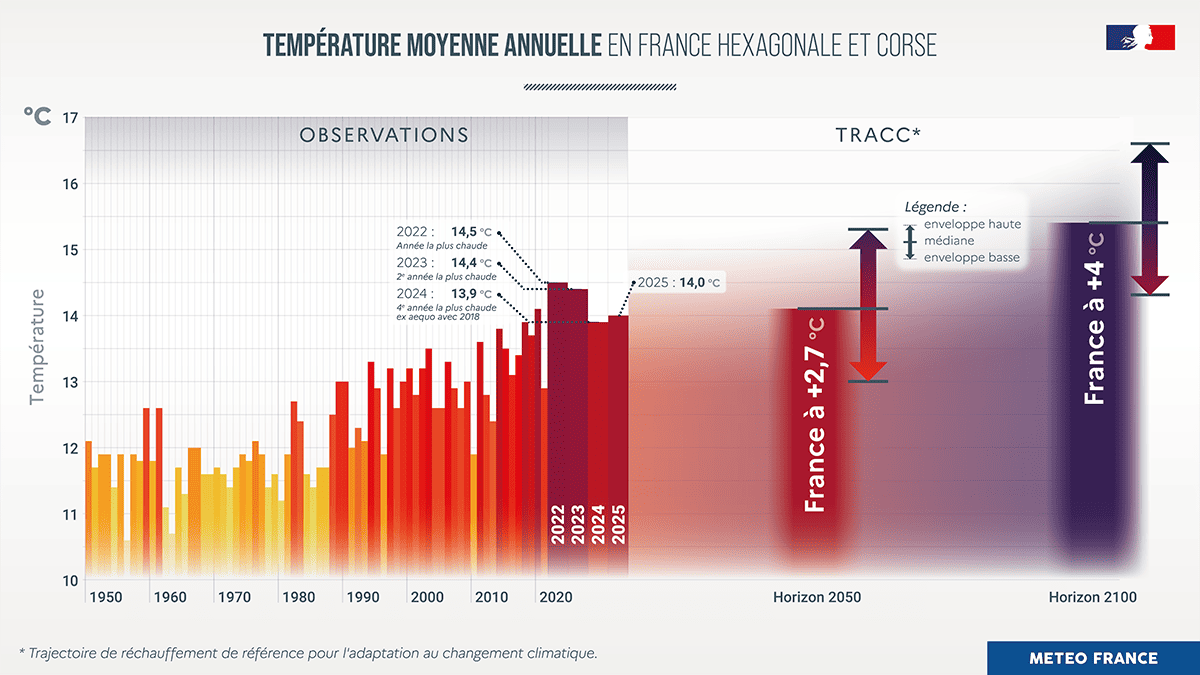 planetepourtous's tweet photo. 🔥En 2025. En France.
4e rang des plus chaudes. 
10x de #records de chaleur que de froid. 

🎉Voilà pourquoi notre nouveau « #réseau #climat #positif #mondial » a été créé. 
Lancement (sept 2026) avec 300 collectivités. 
Nous sommes déjà 297 :)

 A lire : climat 2025 Météo-France https://t.co/kdpuZc3JSJ