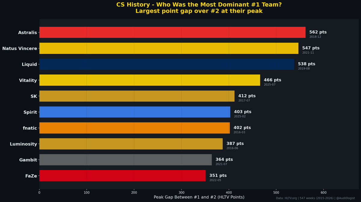Audi0logist's tweet image. How dominant is the Vitality era so far compared to every #1 team in CS since 2015?

This chart shows each team's biggest point gap over #2 at their absolute peak. Vitality already 4th all time, and it seems still climbing. 

#CS2 #counterstrike #data #Vitality #HLTV