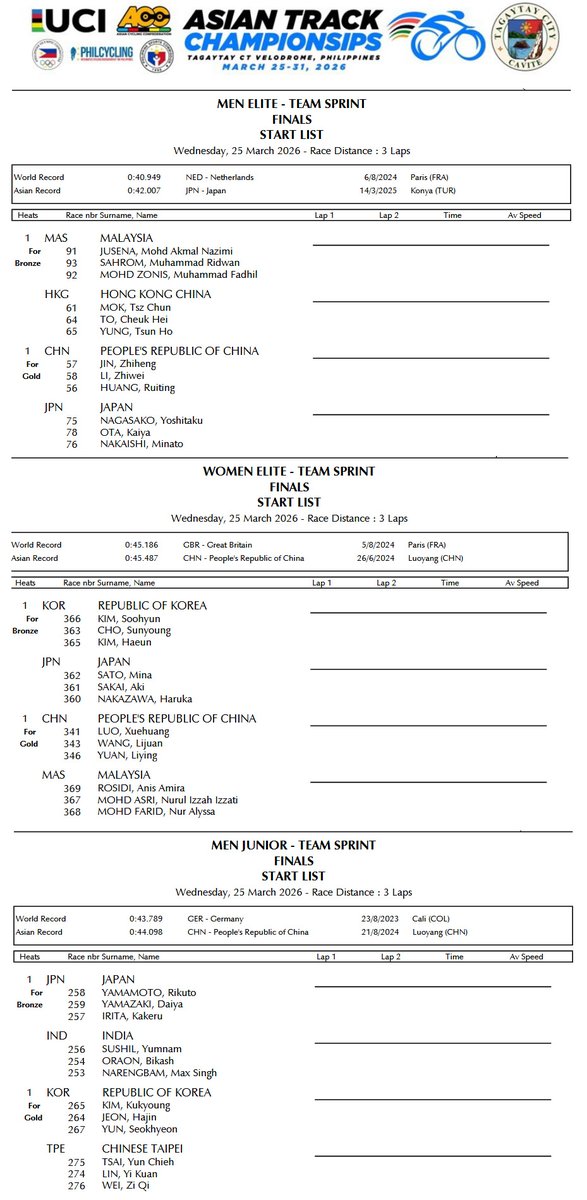 kdori_now's tweet image. ＼🚴🏻‍♀️3/25 #2026アジア選手権トラック／
#DAY1🇯🇵
✅男子チームスプリント
1回戦⏱43.333→ #1～2位決定戦へ
長迫 中石 太田
✅女子チームスプリント
1回戦⏱48.771→ #3位決定戦へ
佐藤 酒井 仲澤
✅男子チームスプリント[ジュニア]
1回戦⏱46.288→ #3位決定戦へ
山本 山崎 入田