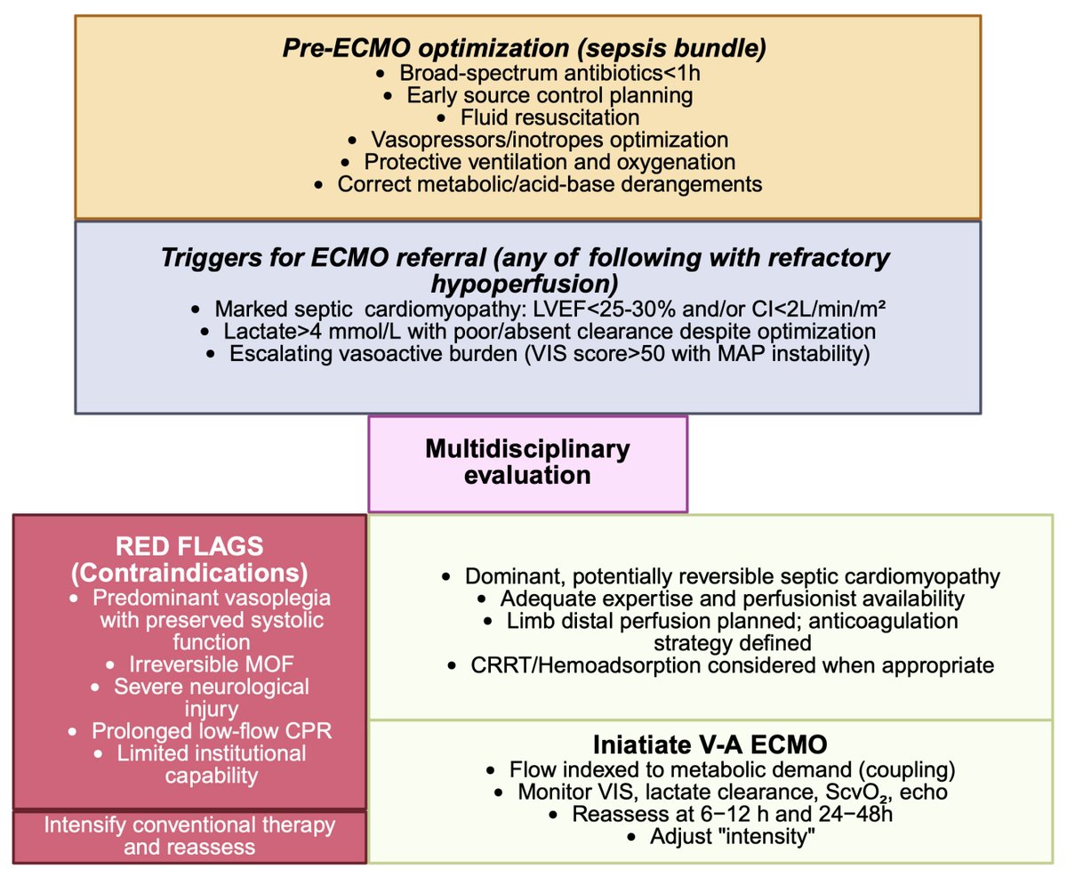 Today's Paper of the Day is:

ECMO in refractory septic shock: patient selection, timing and hemodynamic targets

criticalcarereviews.com/latest-evidenc…

Join us to read 1 paper per day and stay up-to-date as we cover the spectrum of critical care across 2026