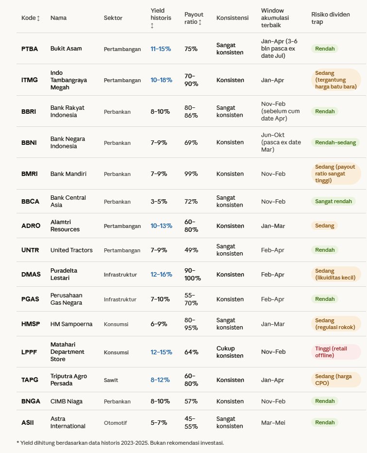 WOLF_of_IHSG's tweet photo. Satu fakta yang menarik dan sudah jadi rahasia umum;
para Dividend Hunter SELALU mengincar saham denganyield tertinggi. 

Seingat saya ada 3 nama 'favorit' yakni $PTBA, $ITMG , dan $UNTR .

Berikut saya sajikan teknikal salah 1 saham Royal dividend sebagai contohnya;  yakni  $PTBA ;
melihat historisnya, di setiap periode Maret-April, saham ini selalu mulai dikoleksi masif oleh para pemburu Dividend.

tadi saya lihat salah 1 postingan milik bang Novan @pindah_karir ; menurut saya ini bagus banget hasilnya; dia menggunakan  Claude. Saya paling suka ada 'window akumulasi terbaik' ; sebuah panutan bagi yang bingung  dan bertanya "kapan sih waktu terbaik untuk mulai beli saham royal dividend tersebut?"

*Ijin saya sertakan di sini bang hasil report nya

Pic 1 : $PTBA source : @Stockbit 
Pic 2 : Bg Novan source : @pindah_karir 

yang nanya : 
🗣️"Bang kenapa PTBA yg abg jadikan contoh?"
yah jelas  karena $PTBA udah paling mantab royal ngasih dividend, yield gede gitu, trus risiko kena Trap nya  rendah tuh.
😂