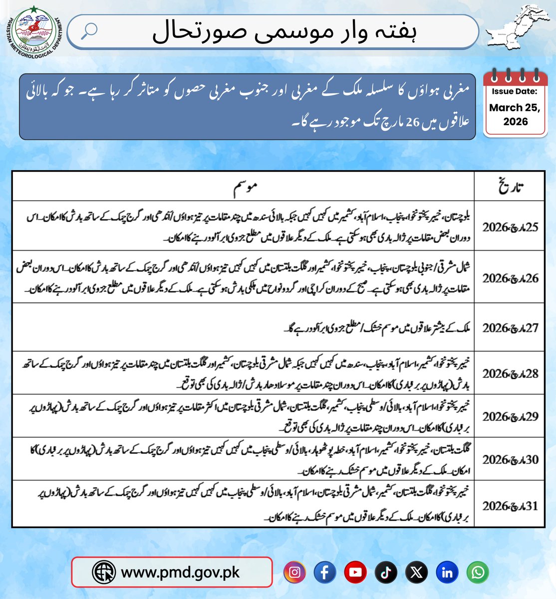 pmdgov's tweet photo. Weekly Weather Outlook (25 March to 31 March, 2026)
#PakistanWeather #WeatherUpdate #RainAlert #Thunderstorm #Windstorm #WesterlyWave #PMD #ClimateUpdate #بارش #موسم #پاکستان_کا_موسم #موسمی_اپڈیٹ #گرج_چمک #آندھی #محکمہ_موسمیات https://t.co/80IJh4c8lR