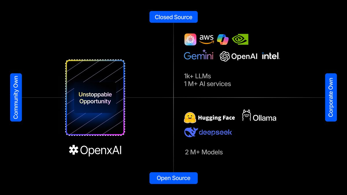 85% of AI power is controlled by four corporations.

This is not just a monopoly. It is a ticking time bomb for global innovation. When a few entities decide who can access technology and at what price, the rest of the world is left behind.

OpenxAI is the protocol layer that