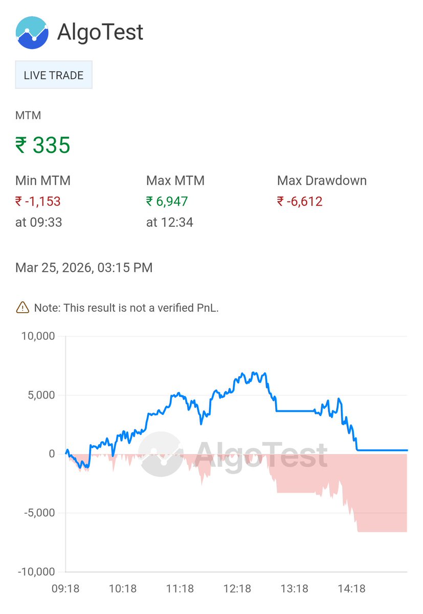 Oeasytrader's tweet image. #Nifty50
#AlgoTrading
#OptionsTrading
#OptionSelling
#NiftyAlgo
#QuantTrader
#AutomatedTrading
#OptionStrategies
#TradingBot
#AlgoDaily
#DisciplineWins
#CompoundingReturns

Selling High premium,only 1 lot

See my MTM graph in action, powered by @AlgoTest_in robust trading engine.
