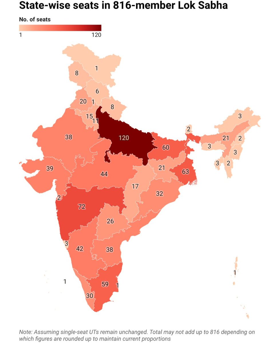 MaheshPatil_B's tweet photo. This appears to be a political arrangement designed to keep North India- especially Uttar Pradesh dominant in central power, while sidelining southern and western states. Such imbalance threatens true federalism and regional equality.
@PMOIndia @CMOMaharashtra
 #Federalism #India https://t.co/mctu4ZvXhR