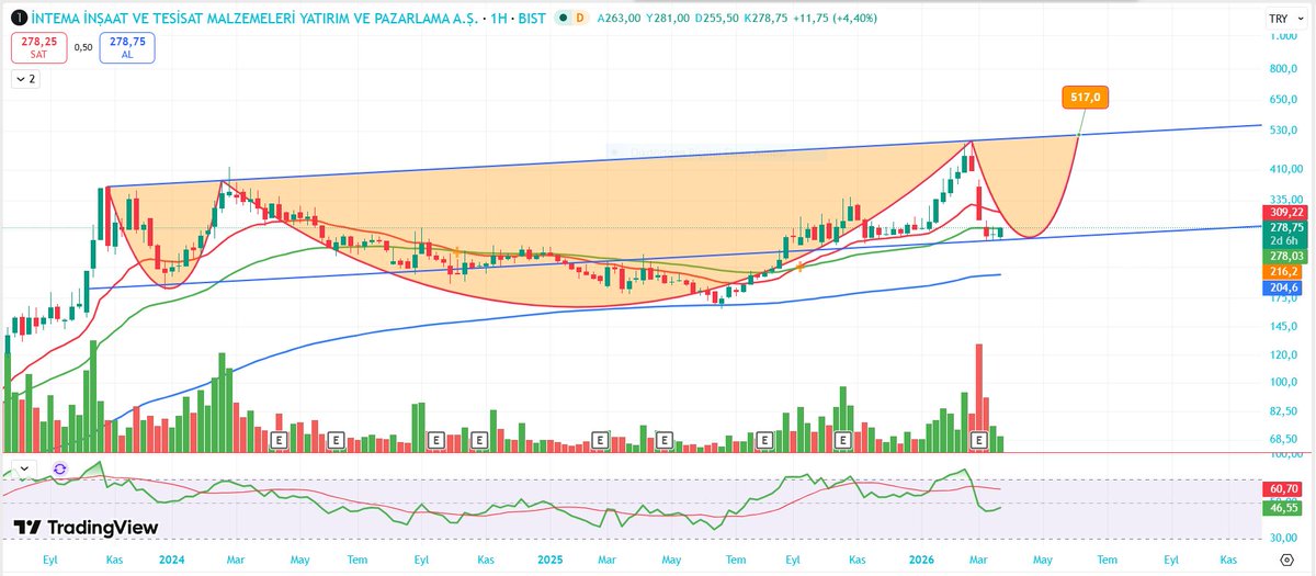 hayalet0400's tweet image. #intem H periot

#xu100 #astor #sise #enkai #petkm #borsa #hisse #tuprs #thyao #ekgyo #sasa #kchol #sahol #pgsus #halkb #asels #eregl #binho #dzgyo #eupwr #tralt #gundg #a1cap #vkfyo #arsan #sarky #artms #zgyo #netcd #akhan #ditas #pltur #beste #frmpl