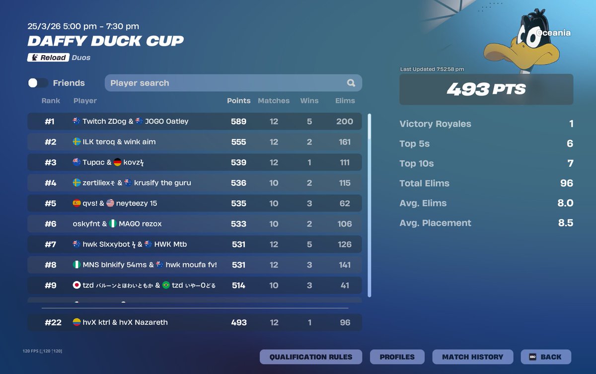NazarethFNBR's tweet photo. 22nd in daffy duck cup w/@ctrl5x https://t.co/GjTxZpaRQX