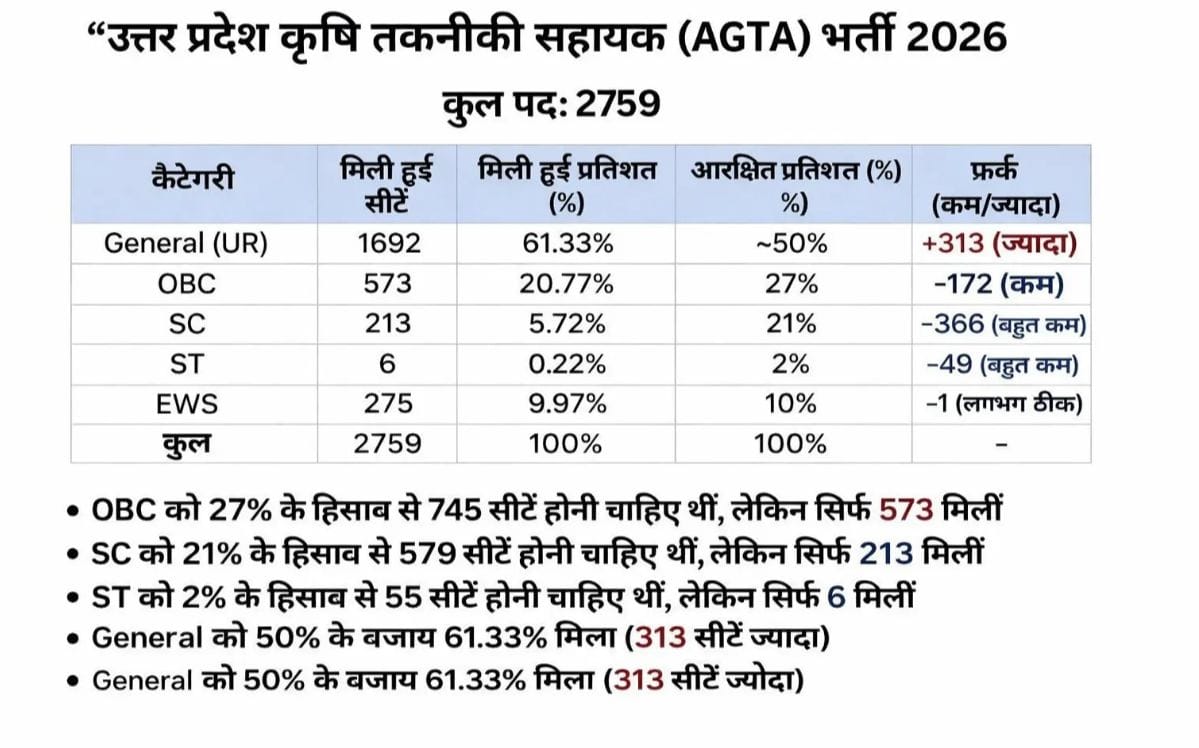 Ashish Maurya (प्रदेश अध्यक्ष PSVMP UP) tweet media
