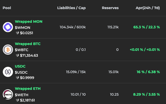 NablaFi's tweet photo. We currently have space for some more high-yielding $MON deposits..

https://t.co/pgH8soAioK https://t.co/i5uUk3GZnT