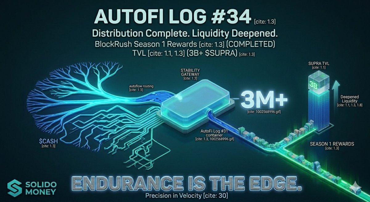 DefiHawkX's tweet photo. AutoFi Log #34
• BlockRush Season 1 rewards went live
• TVL crossed 3B $SUPRA
Distribution completed.
Liquidity deepened.
The system keeps compounding.
@SUPRA_Labs
#SolidoMoney #SOLID #BlockRush #AutoFi #SUPRA #SupraEcosystem #DeFi https://t.co/j2aIulEOsS