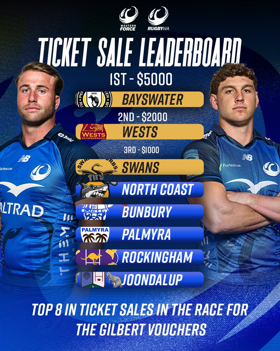 westernforce's tweet image. 72 hours to go ⏳🔥

Who wins the Gilbert Rugby vouchers?
Grab your club’s 30% off code and push them to the top 🏆

#StrongerTogether #GrassRootsGame