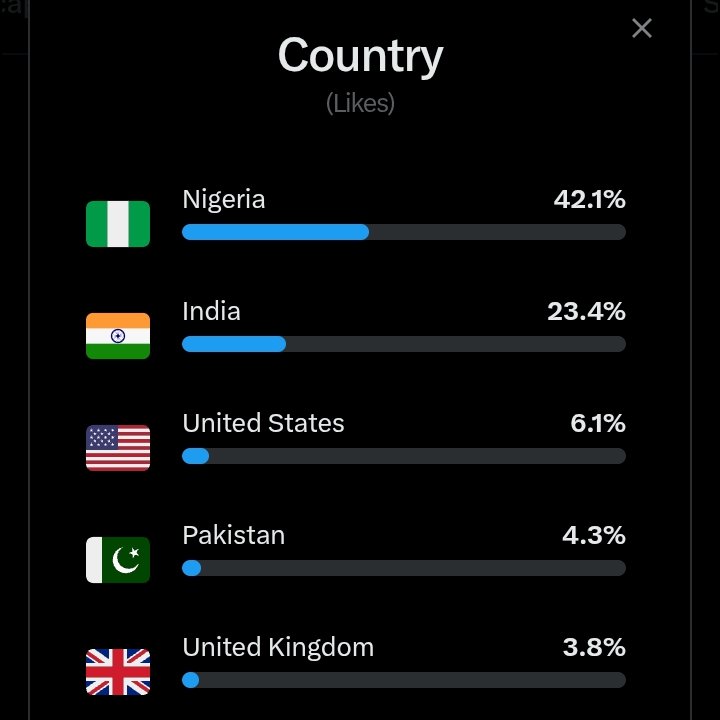 I’m based in India 🇮🇳, but most of my supportive audience is in Nigeria 🇳🇬. I also have a few loyal followers from the UAE 🇦🇪, UK 🇬🇧, Australia 🇦🇺, and Pakistan 🇵🇰.

Locally, my audience is 23.4%, yet only 2–3 people engage with my posts regularly. With X’s new update and