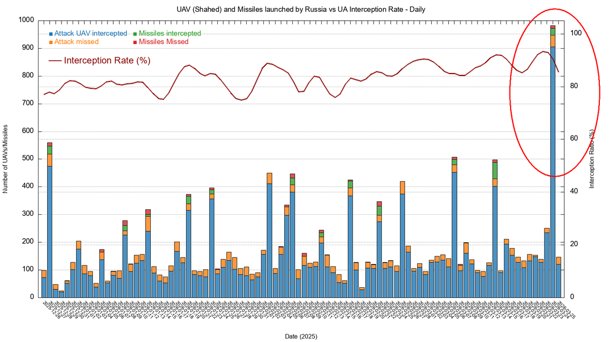 Cyrusontherun's tweet image. Update on 24 March 2026 the large scale and continues attack from yesterday. It is the largest almost 1000 #UAV attack so far and dwarfes the other large scal attacks.

Unclear why Ru🇷🇺 sends so many #UAV, since the heat signature is so massive, that it can easily be detected and