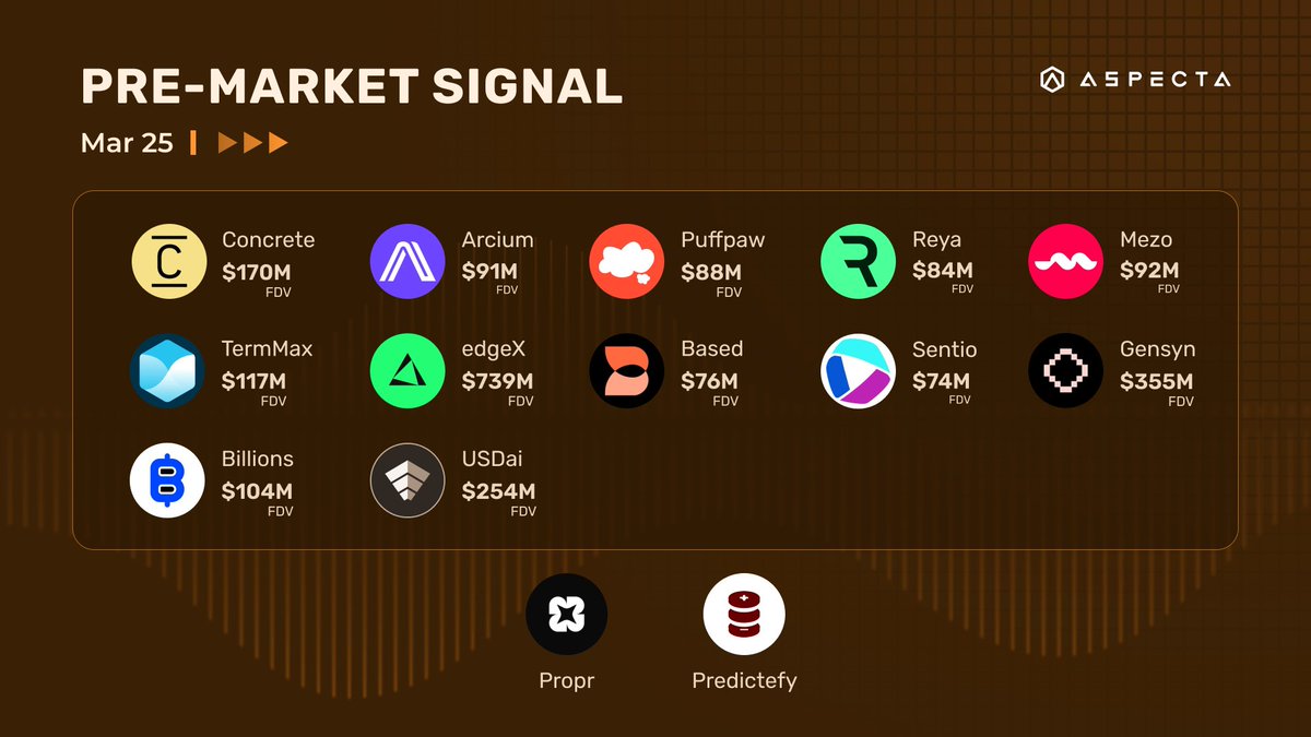 aspecta_ai's tweet photo. [🌍 Pre-Market Signal] March 25

1. Trending projects' Pre-Market FDV
@ConcreteXYZ $170M
$ARX @Arcium $91M
@puffpaw $88M
$REYA @reya_xyz $84M
$MEZO @MezoNetwork $92M
@TermMaxFi $117M
$EDGE @edgeX_exchange $739M
$BASED @BasedOneX $76M
$ST @sentioxyz $74M
$AI @gensynai $355M
$BILL @billions_ntwk $104M
$CHIP @USDai_Official $254M

Trade NOW: https://t.co/j11ob8kd6H

2. @ProprXYZ announced an update to its Seed round, splitting the raise into phased vaults. Vault #1 opens on April 2nd with a $300k cap.
https://t.co/yjI8vl94sU

3. @BasedOneX ($BASED) TGE is on Mar 30, users can set a preferred airdrop wallet address before Mar 25, 12:00 UTC.
https://t.co/kyKndYeYMl

4. @Predictefy Public Beta is now live, providing a unified platform to trade, track, and compare across all prediction markets.
https://t.co/10zTalvt6e