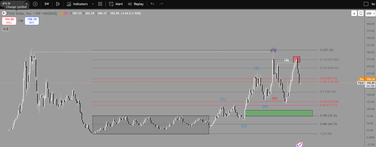 CimeteBugra's tweet image. #FSLR Büyük resimde
2012-2020 konsolidasyon, sonra 1-2-3-4-5 yükselişi ile 2008 likidasyon(5) alınmış
Devamında 129$ a düşerek bir önceki destek likidasyon(4) alınarak BoS market yapı değişimi gelmiş ve 262$ yükselişini yaparak likidasyon temizlemiş ana düşüşü başlatmış
Benim
