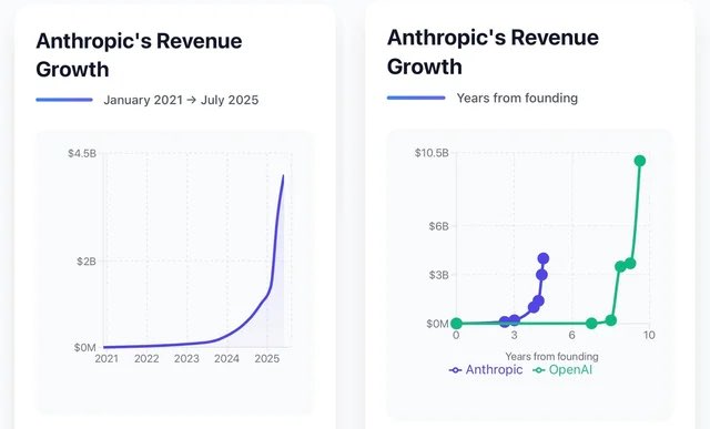 ChetWarmund's tweet photo. The market still underestimates what Anthropic means for $AMZN.

Anthropic ended 2025 at $9B revenue. Nearly all of it spent on AWS. They're already one of Amazon's largest cloud customers.

The math: OpenAI has 13x Anthropic's daily users but only 2.2x the revenue. Anthropic generates 5x more revenue per user — because enterprise pays more than consumers.

They still don't have image or video models. When those ship, user base expands. If Anthropic reaches half of OpenAI's users by 2030 at just 25% YoY revenue growth, that's ~$183B in revenue — with ~60% flowing to AWS.

$110B in incremental AWS revenue. From one customer.

Add OpenAI's own AWS contracts + every other model provider, and AWS could be looking at $300B+ revenue by 2030.

We own $AMZN at $201.73. AWS is 30% of cloud. AI workloads are the growth engine. The market hasn't priced this in.

$160K real money portfolio. Follow my journey, copy my portfolio or lose your money and stay poor.