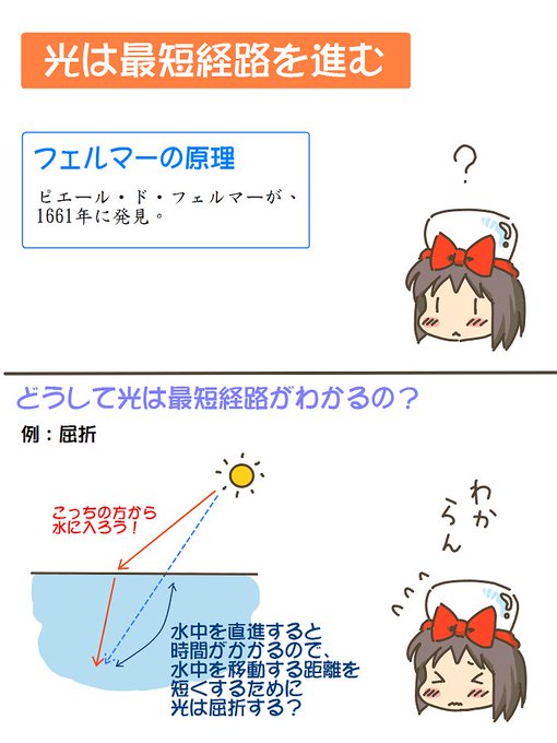 売れのこったブラウン管のおはなし。(1803)

光は最短経路を進む 