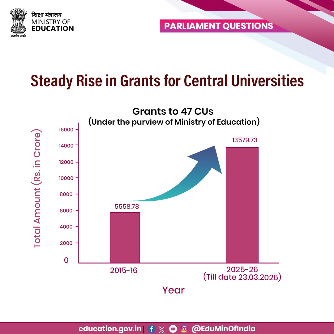 Grants to Central Universities through UGC have witnessed a consistent upward trend over the years, reflecting the Government’s sustained commitment to strengthening higher education. This growth supports improved infrastructure, academic expansion, research capabilities and