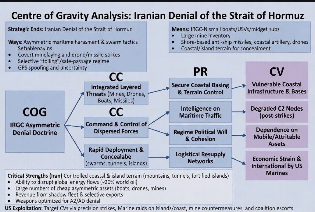 TerroristHunte6's tweet image. Below is a Centre of Gravity analysis of Iran’s strategy to deny the Strait of Hormuz and how the U.S. military can defeat it.

The purpose of Military Centre of Gravity (#COG) analysis is to identify an adversary's primary sources of strength or one's own to focus military