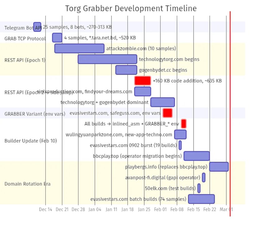 virusbtn's tweet photo. The Gen Digital Threat Research Team profiles Torg Grabber, a MaaS credential stealer that is not just another Vidar clone. Early builds used Telegram for exfiltration, while later builds evolved to an encrypted TCP channel and a full REST API backend. https://t.co/TgNVZdPbaW https://t.co/dw7NNL91MK