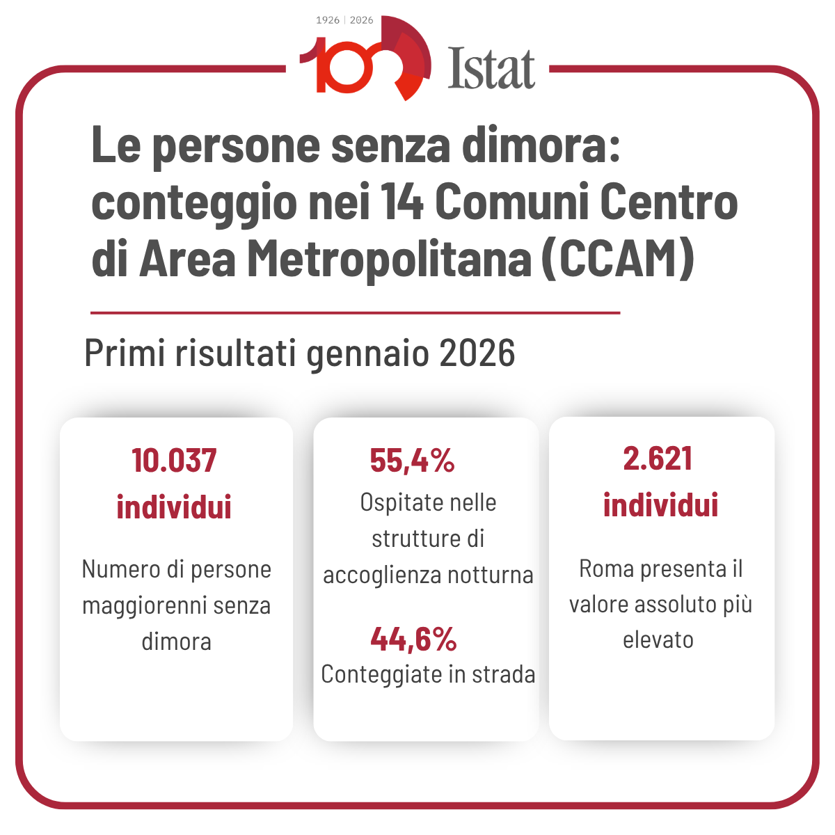 Il 26 gennaio 2026 nei 14 Comuni Centro di Area Metropolitana sono state rilevate 10.037 persone maggiorenni senza dimora: il 55,4% in strutture notturne, il 44,6%  in strada.

istat.it/comunicato-sta…

#istat
