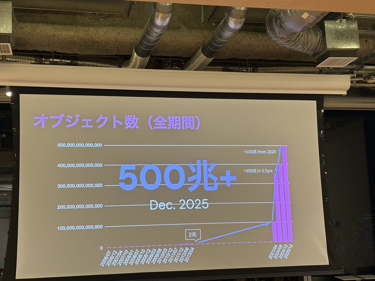 オブジェクト数が500兆超😳

 #storagejaws