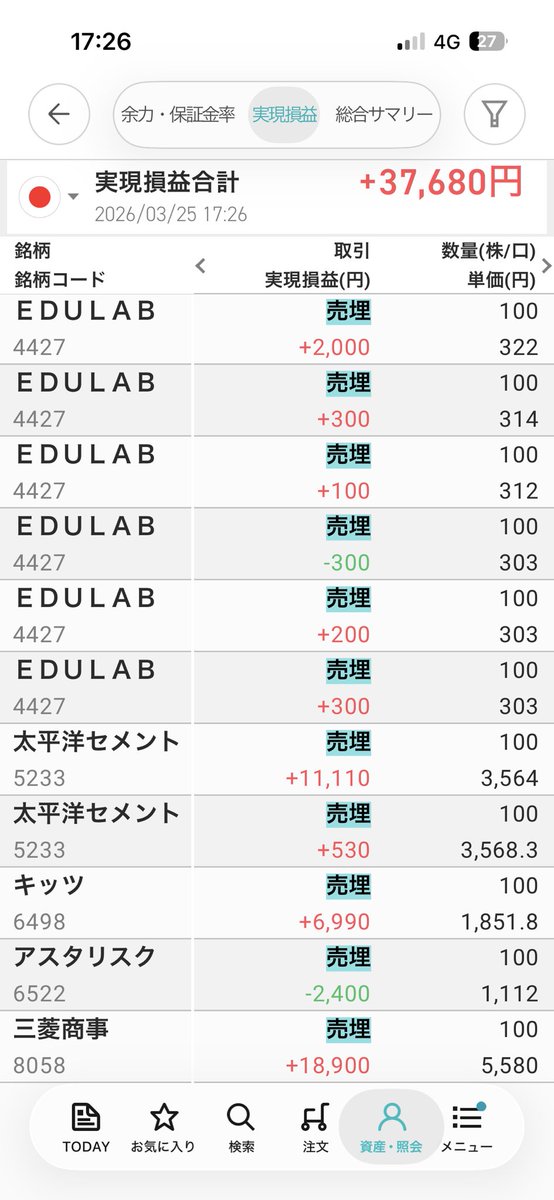 9retoro's tweet photo. 本日は昨日買った
5233太平洋セメント
6498キッツ
8058三菱商事を前場で利確。
午後から予定があった為引けで再購入！

 #デイトレ は
4427 EDULAB
S高付近のうろちょろを積み重ね https://t.co/dkXnIG27NM