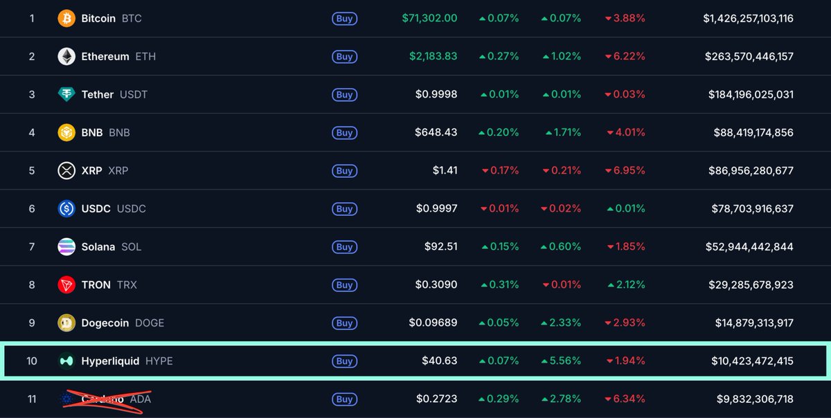 $HYPE just flipped $ADA

hyperliquid is now a top 10 cryptocurrency

job's not finished
